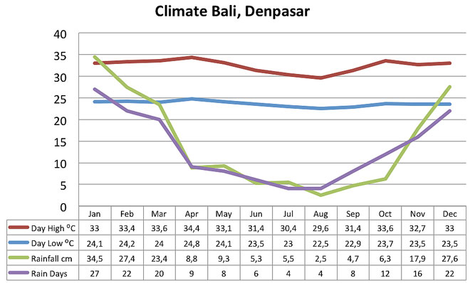 Bali Climate Chart
